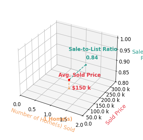 Jessica Merckle sold 1 homes with an average sold price of $150K and an average sale-to-list ratio of 83.8%.