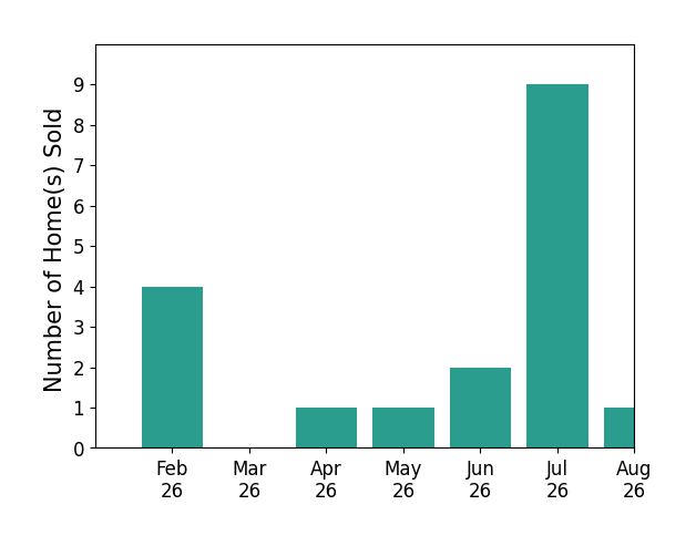 Cade Herron sold 4 homes in February 2026, 1 home in April 2026, 1 home in May 2026, 2 homes in June 2026, 9 homes in July 2026, 1 home in August 2026, for a total of 18 homes.