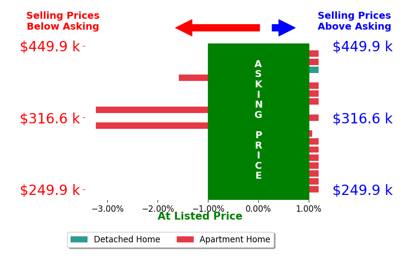 Cade Herron's sold homes closed 0.4% below asking on average, with 1 homes above, 3 below, and 14 at asking price.
