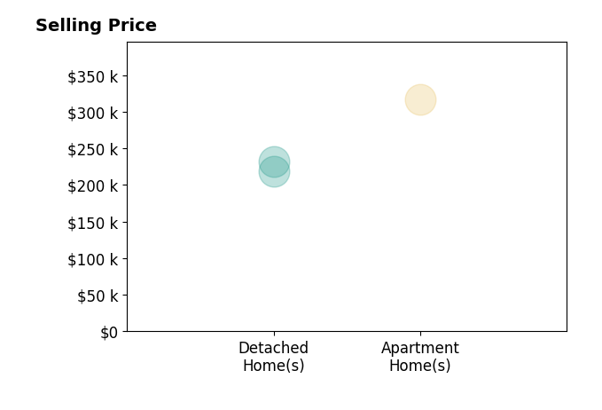 Traci Taft's sold homes include detached homes from $219K to $232K, apartment homes at $316K.