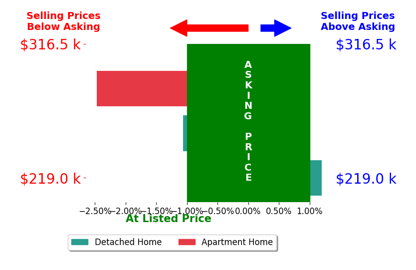 Traci Taft's sold homes closed 1.2% below asking on average, with 0 homes above, 2 below, and 1 at asking price.