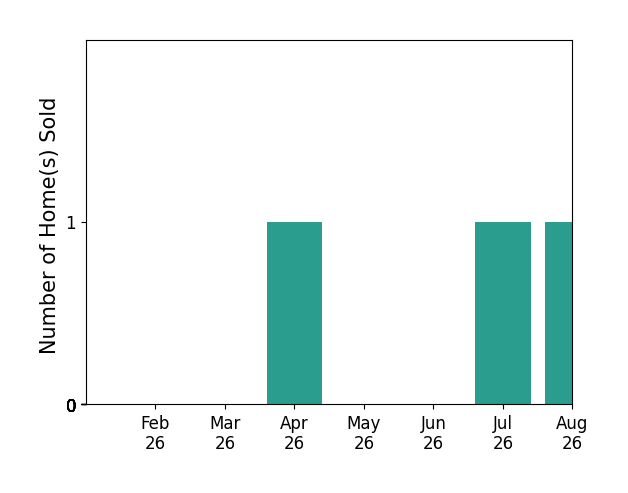 Katrina Hennings sold 1 home in April 2026, 1 home in July 2026, 1 home in August 2026, for a total of 3 homes.