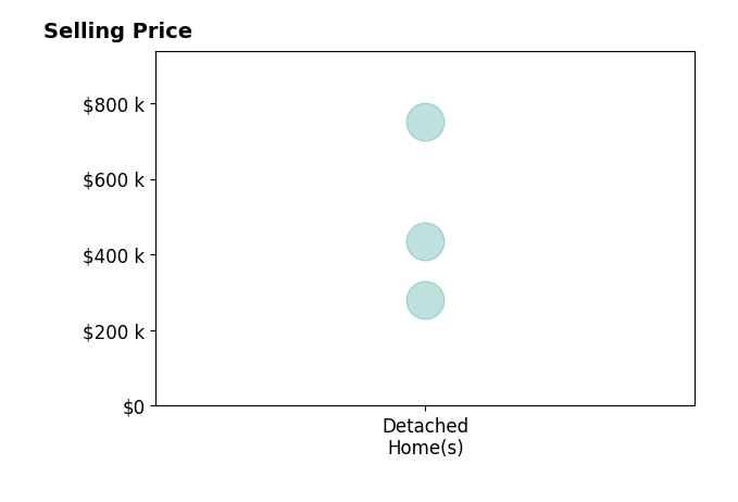 Katrina Hennings's sold homes include detached homes from $280K to $750K.