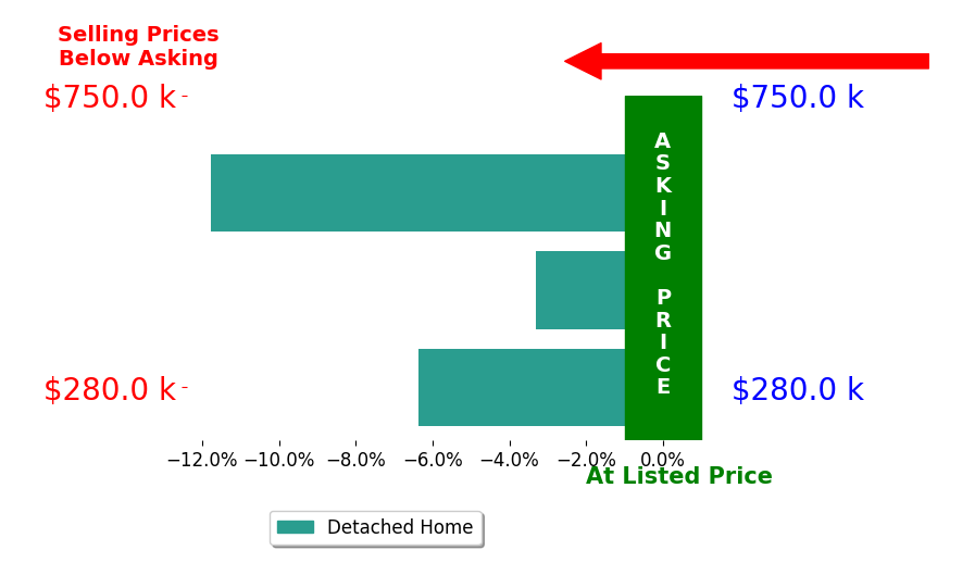 Katrina Hennings's sold homes closed 7.1% below asking on average, with 0 homes above, 3 below, and 0 at asking price.