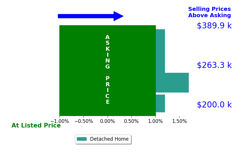 Anna Springer's sold homes closed 0.4% above asking on average, with 1 homes above, 0 below, and 3 at asking price.