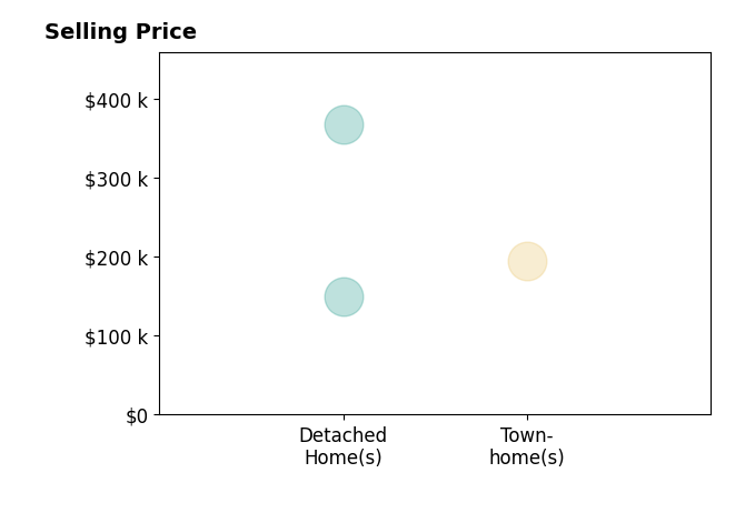 Jonathan Fuller's sold homes include townhomes at $195K, detached homes from $150K to $368K.