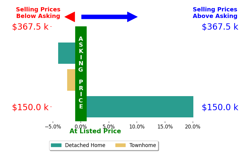 Jonathan Fuller's sold homes closed 4.5% above asking on average, with 1 homes above, 2 below, and 0 at asking price.