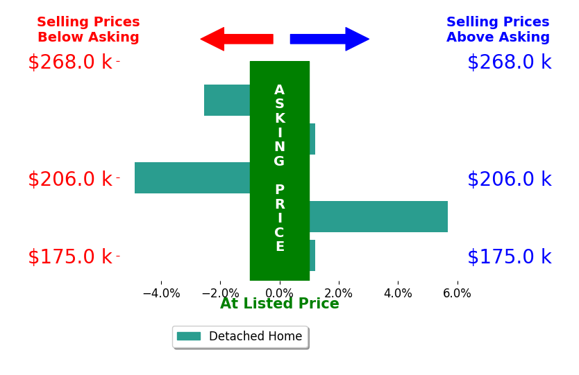 Jonathan Branson's sold homes closed 0.3% below asking on average, with 1 homes above, 2 below, and 2 at asking price.