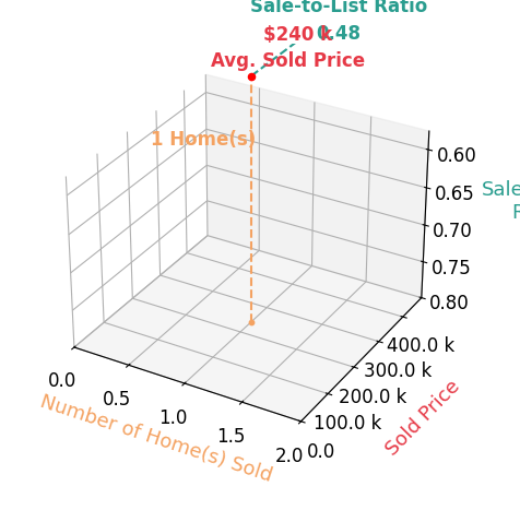 Chart showing sale-to-list price ratio for Nancy Maiden