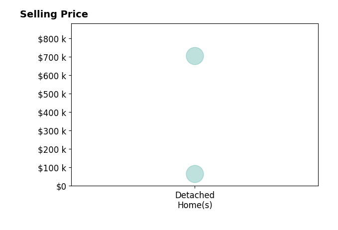 Histogram of home sales price ranges for Shonda Smart