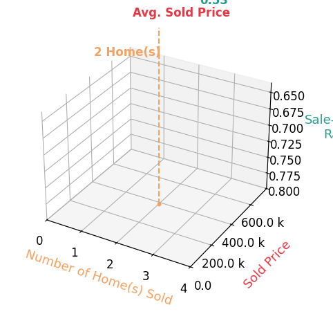 Chart showing sale-to-list price ratio for Shonda Smart