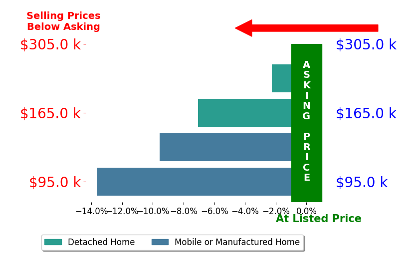 Bar chart comparing asking price vs selling price for Amanda Hoskins