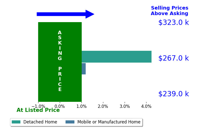 Bar chart comparing asking price vs selling price for Daniel Martin