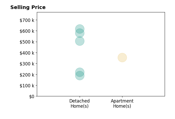 Patti Jackson's sold homes include detached homes from $190K to $616K, apartment homes at $355K.