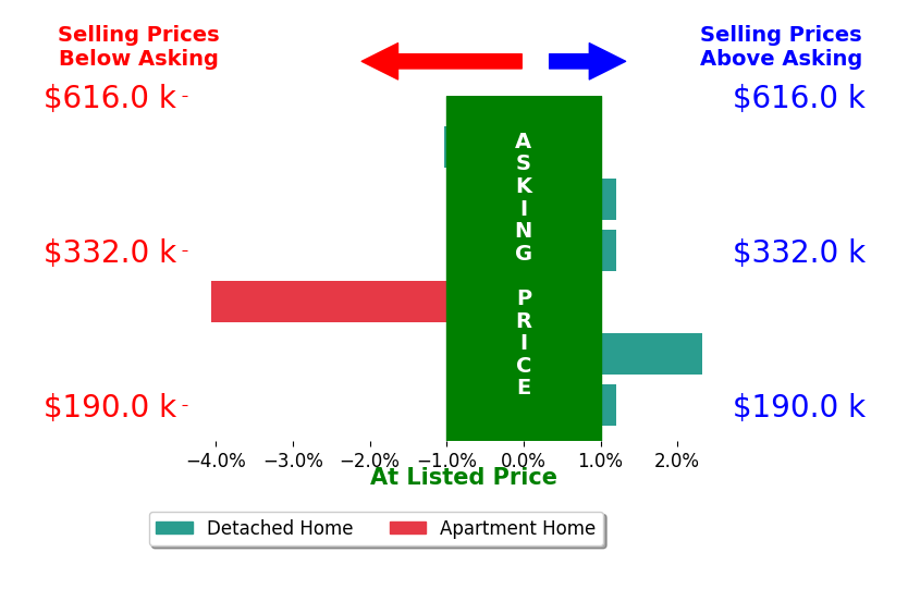 Patti Jackson's sold homes closed 0.3% below asking on average, with 1 homes above, 2 below, and 3 at asking price.