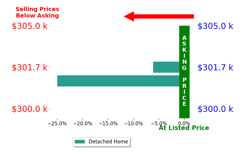 Keith Dwyer's sold homes closed 15.6% below asking on average, with 0 homes above, 2 below, and 0 at asking price.