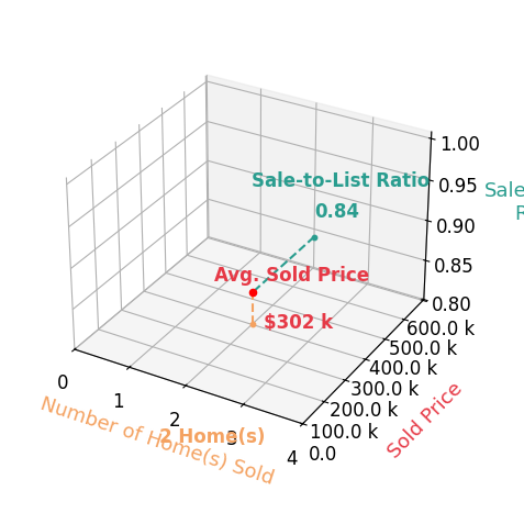 Keith Dwyer sold 2 homes with an average sold price of $302K and an average sale-to-list ratio of 84.4%.