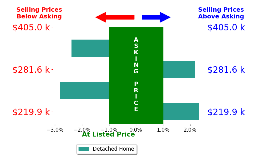 Matt Neff's sold homes closed 0.2% below asking on average, with 2 homes above, 2 below, and 0 at asking price.
