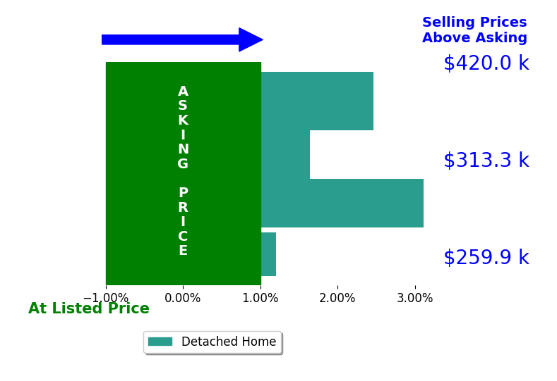 Daniel Nichols's sold homes closed 1.8% above asking on average, with 3 homes above, 0 below, and 1 at asking price.