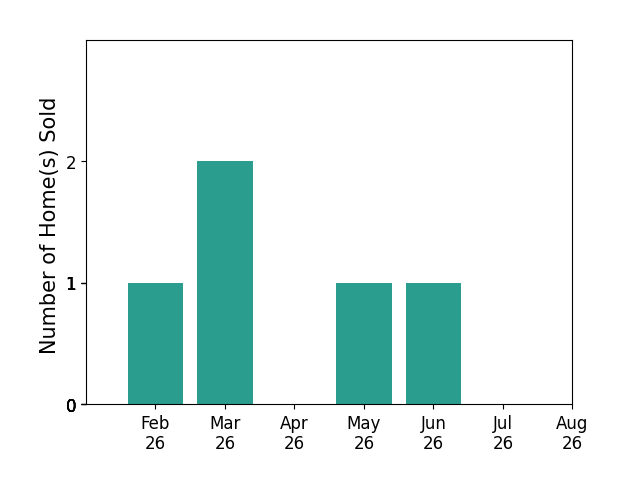 Katie Angle sold 1 home in February 2026, 2 homes in March 2026, 1 home in May 2026, 1 home in June 2026, for a total of 5 homes.