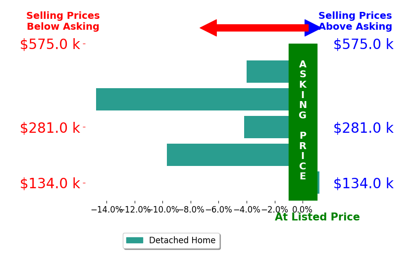 Katie Angle's sold homes closed 6.5% below asking on average, with 0 homes above, 4 below, and 1 at asking price.