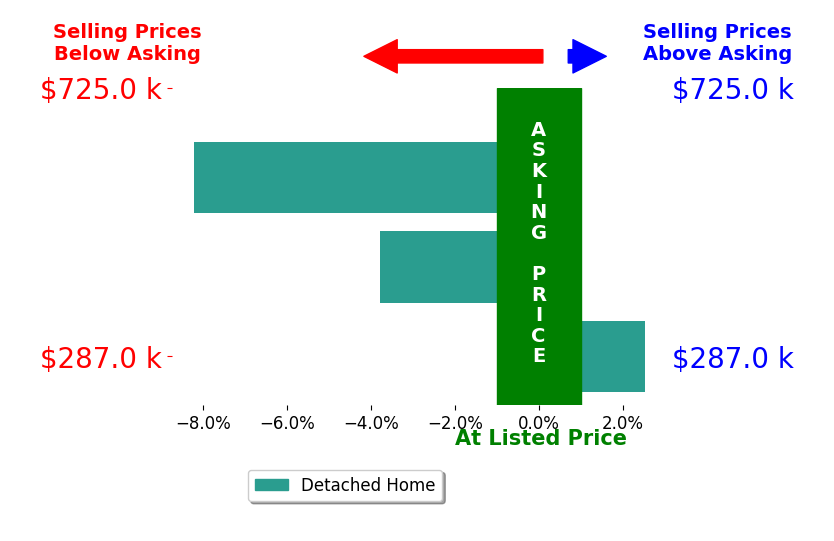 Joe Mitchell's sold homes closed 3.2% below asking on average, with 1 homes above, 2 below, and 0 at asking price.