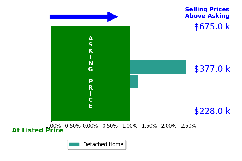 Annette Fleming's sold homes closed 1.2% above asking on average, with 1 homes above, 0 below, and 1 at asking price.