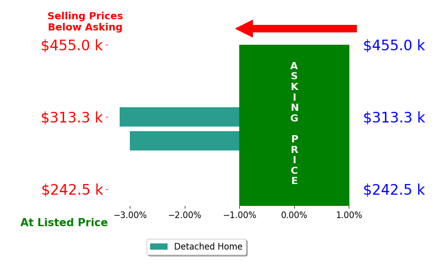 Logan Barnhart's sold homes closed 3.1% below asking on average, with 0 homes above, 2 below, and 0 at asking price.