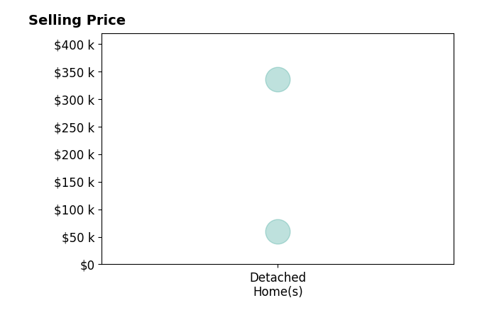 Leah McDaniel's sold homes include detached homes from $60K to $335K.