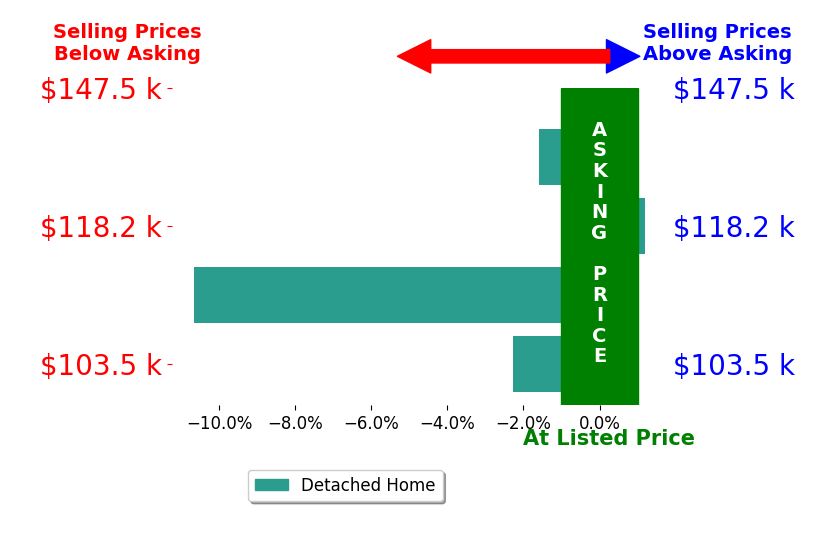 Barbara Wike's sold homes closed 3.6% below asking on average, with 0 homes above, 3 below, and 1 at asking price.