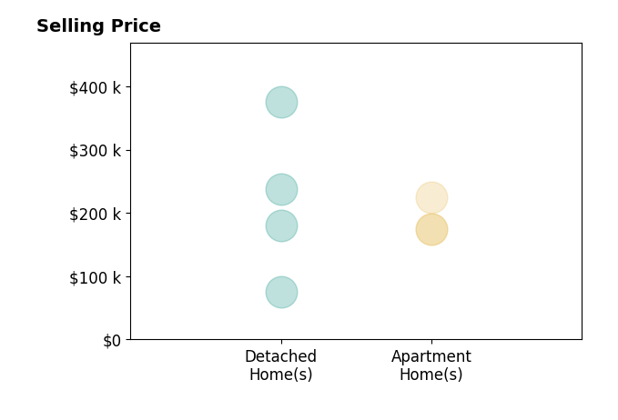 Leslie Cornicello's sold homes include detached homes from $75K to $375K, apartment homes from $175K to $225K.