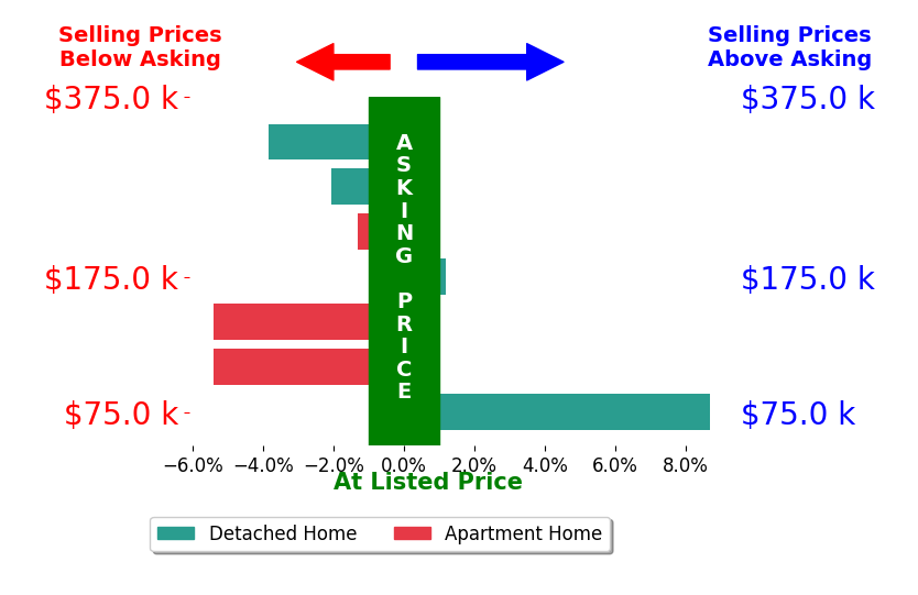 Leslie Cornicello's sold homes closed 1.3% below asking on average, with 1 homes above, 5 below, and 1 at asking price.