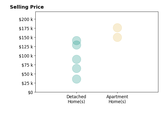 Theresa LiguoriThompson's sold homes include detached homes from $36K to $141K, apartment homes from $150K to $176K.