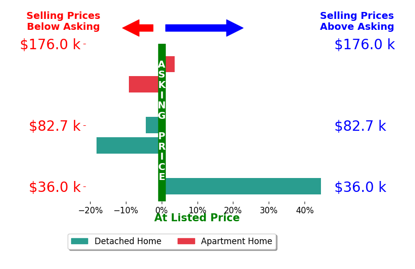 Theresa LiguoriThompson's sold homes closed 2.5% above asking on average, with 2 homes above, 3 below, and 2 at asking price.