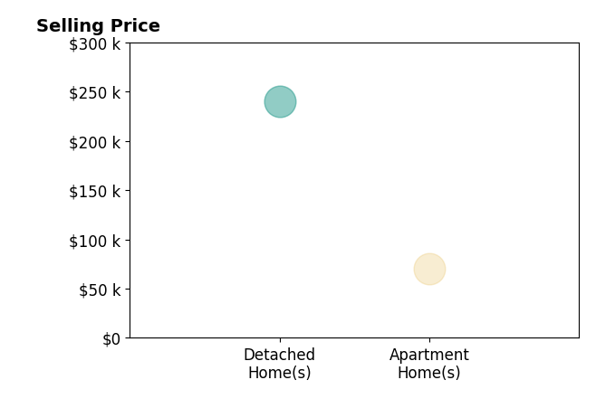 Laura Altobelli's sold homes include detached homes at $240K, apartment homes at $70K.