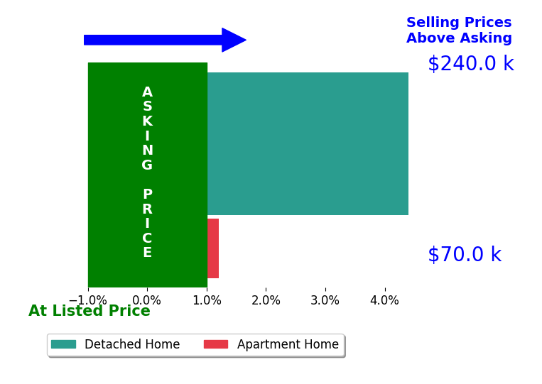 Laura Altobelli's sold homes closed 3.0% above asking on average, with 2 homes above, 0 below, and 1 at asking price.