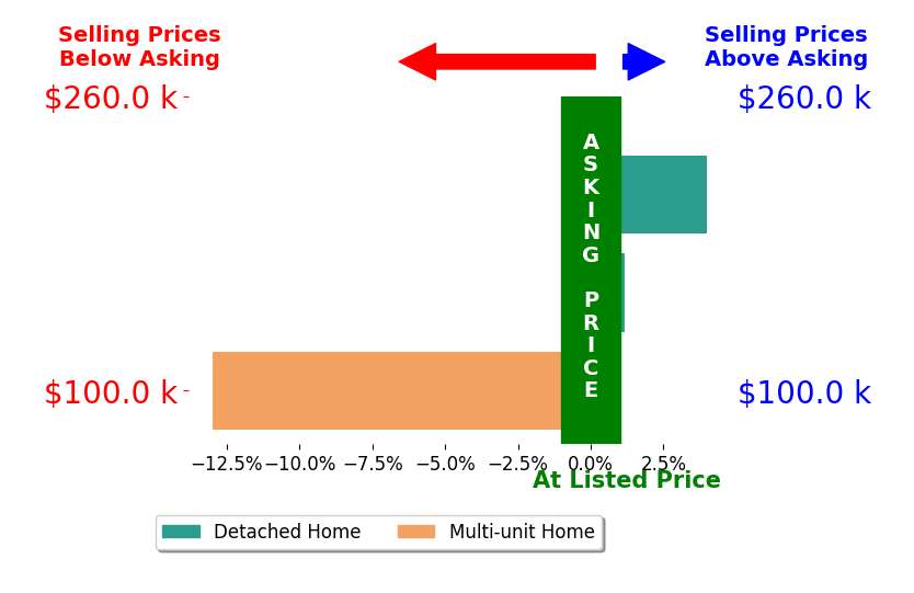 John Devorich's sold homes closed 2.6% below asking on average, with 2 homes above, 1 below, and 0 at asking price.