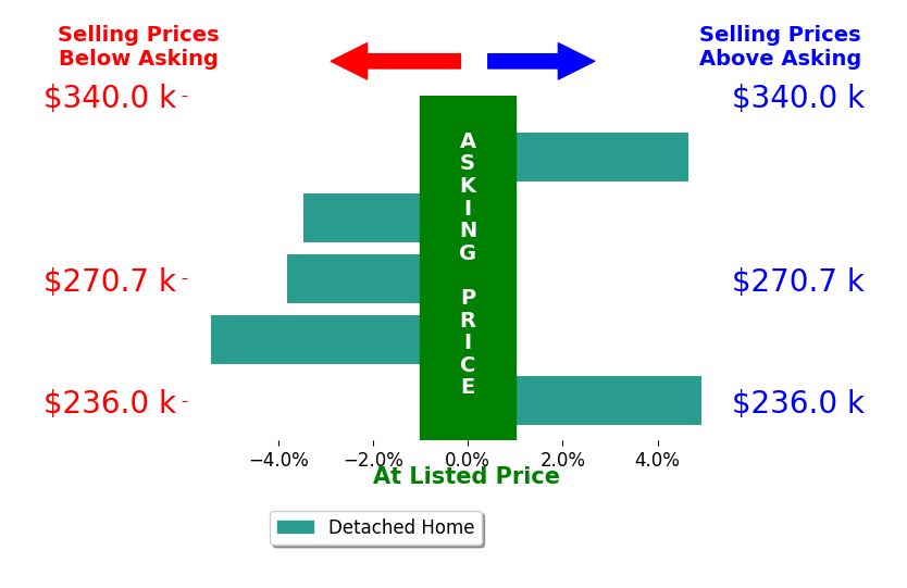 Gregory Denovchek's sold homes closed 0.6% below asking on average, with 2 homes above, 3 below, and 0 at asking price.