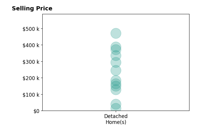 Adam Matthews's sold homes include detached homes from $16K to $470K.
