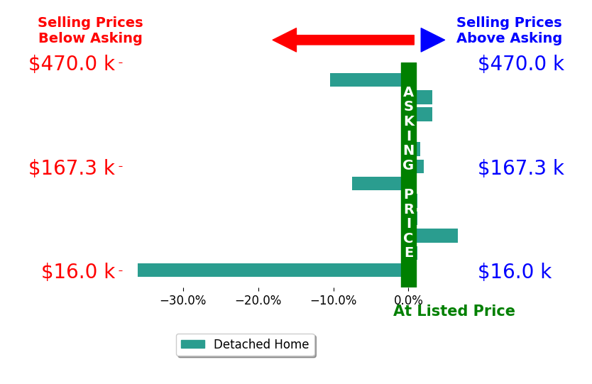 Adam Matthews's sold homes closed 3.2% below asking on average, with 5 homes above, 4 below, and 3 at asking price.
