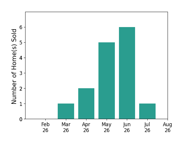 Cody Griffin sold 1 home in March 2026, 2 homes in April 2026, 5 homes in May 2026, 6 homes in June 2026, 1 home in July 2026, for a total of 15 homes.