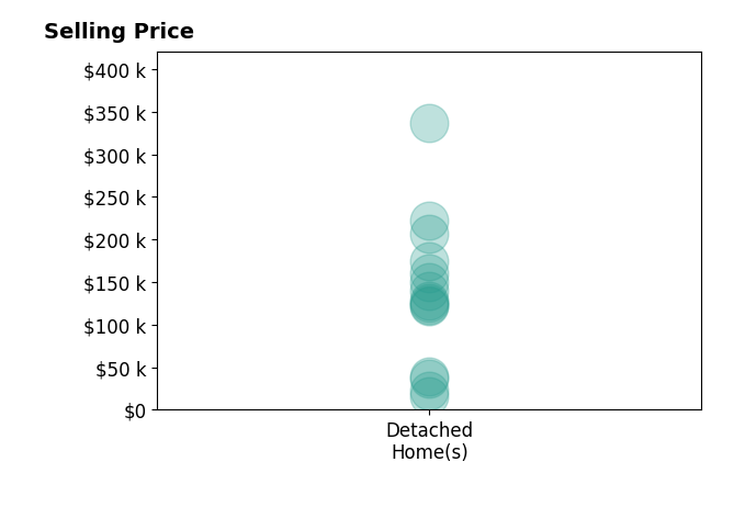 Cody Griffin's sold homes include detached homes from $16K to $336K.