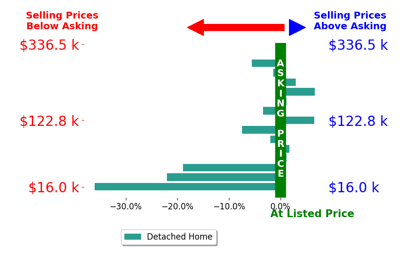 Cody Griffin's sold homes closed 5.3% below asking on average, with 4 homes above, 9 below, and 2 at asking price.