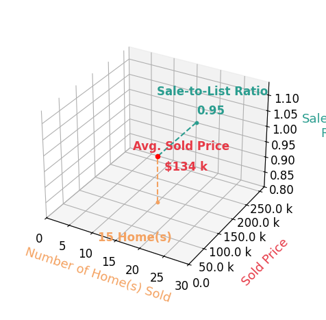 Cody Griffin sold 15 homes with an average sold price of $134K and an average sale-to-list ratio of 94.7%.
