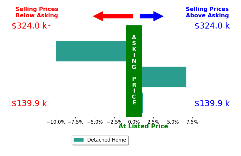 Maureen Zamarelli's sold homes closed 1.1% below asking on average, with 1 homes above, 1 below, and 1 at asking price.