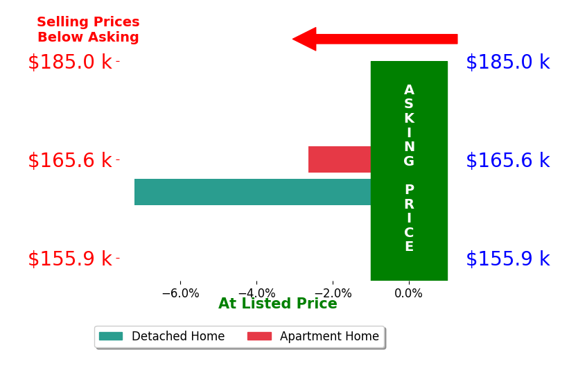 Kristen Calhoun's sold homes closed 4.9% below asking on average, with 0 homes above, 2 below, and 0 at asking price.