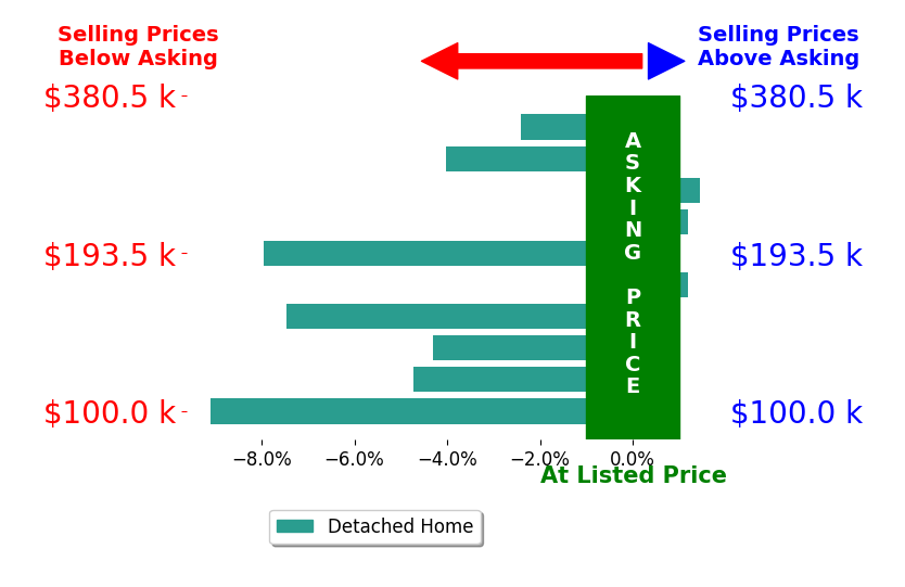 Bar chart comparing asking price vs selling price for Tom Willett