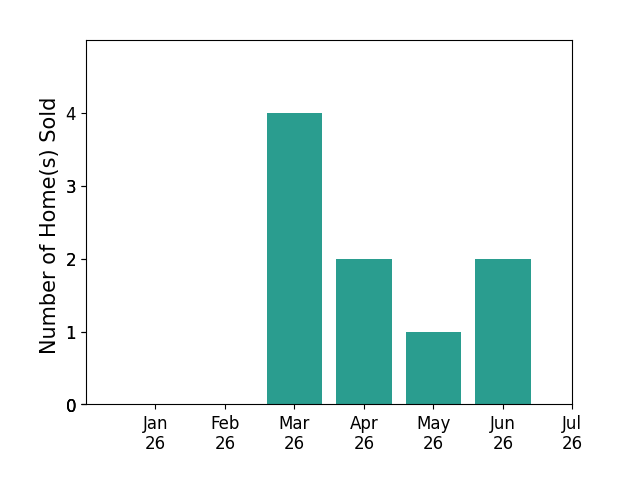 Bar chart of total home sales by Chris Blevins over the past 12 months