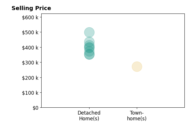 Histogram of home sales price ranges for Chris Blevins