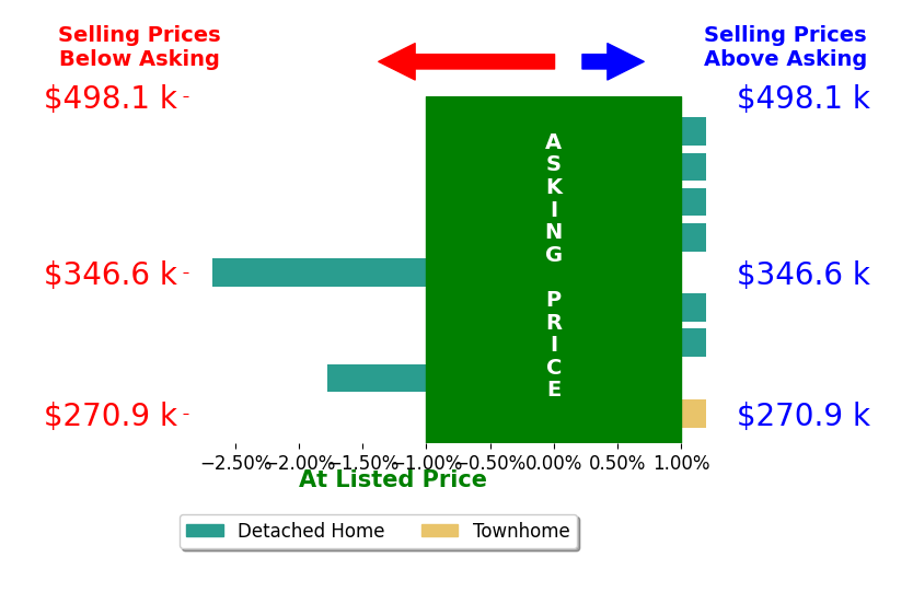 Bar chart comparing asking price vs selling price for Chris Blevins